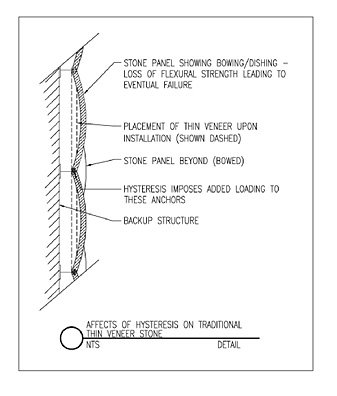 Drawing of the effects of hysteresis on traditional thin veneer stone
